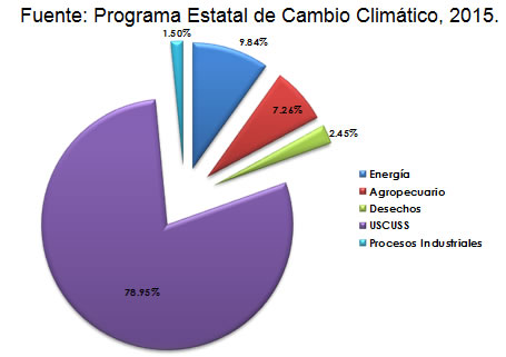 Contribución de los sectores a las emisiones de GEI del Estado de Campeche de 2005.