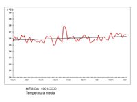 Temperatura media Mérida